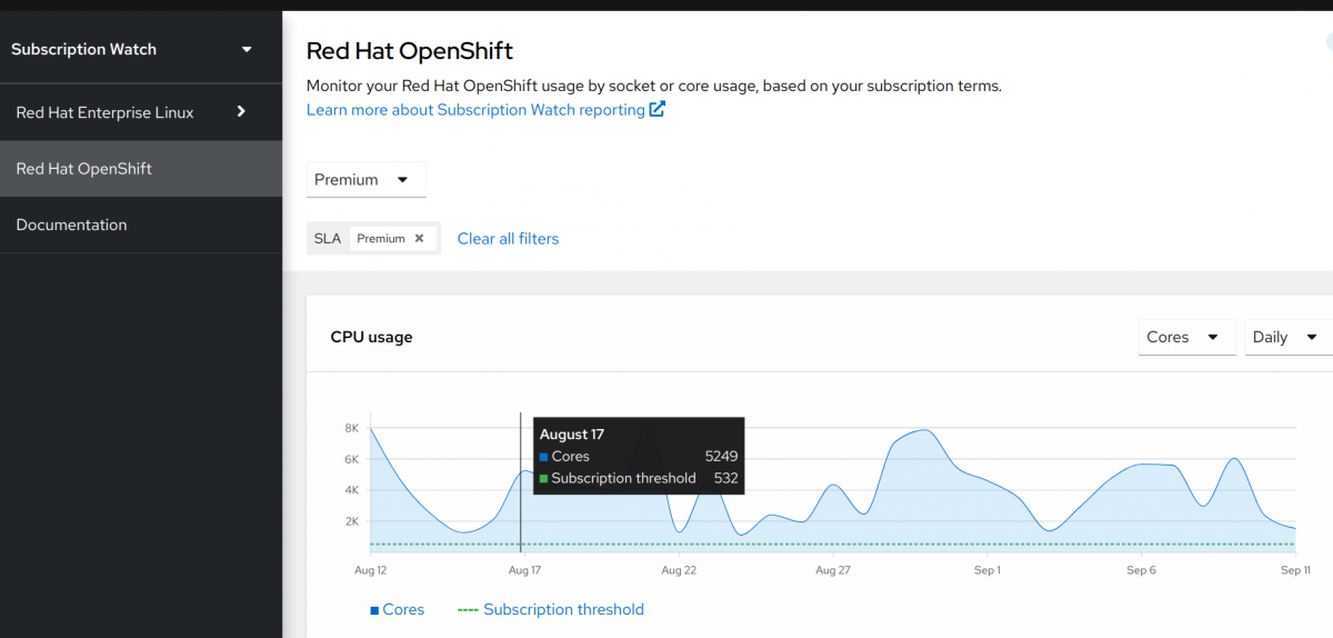Red Hat Openshift CPU Usage Premium SLA Threshold Exceeded