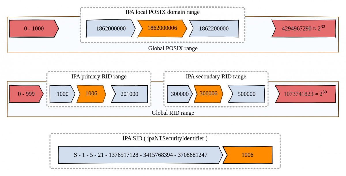 Translation of IPA POSIX IDs to IPA SIDs