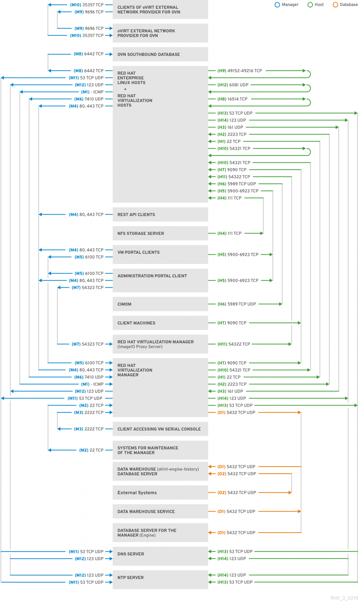 Firewall requirements for an RHV cluster