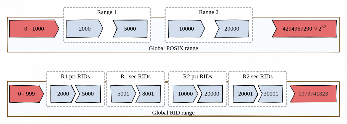 Multiple ID Ranges to RID ranges