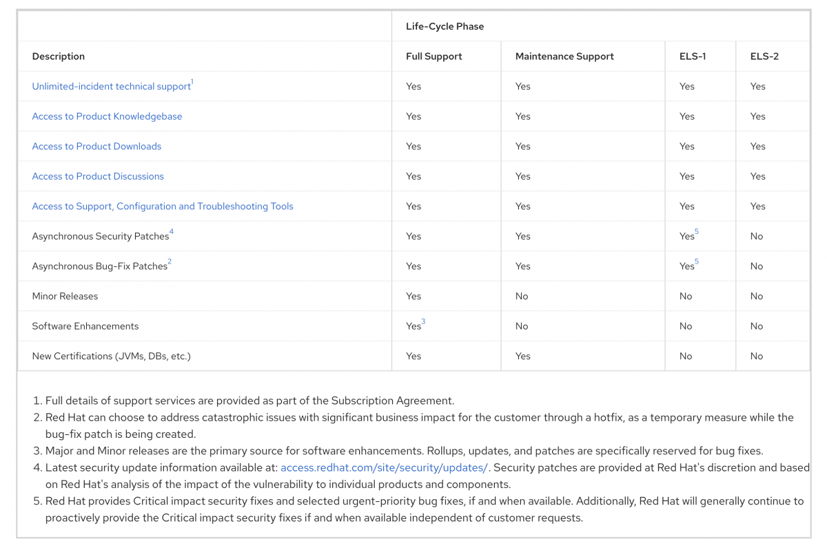 EAP Lifecycle Comparison