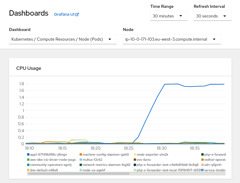 "Kubernetes / Compute Resources / Node (Pods)" Dashboard.