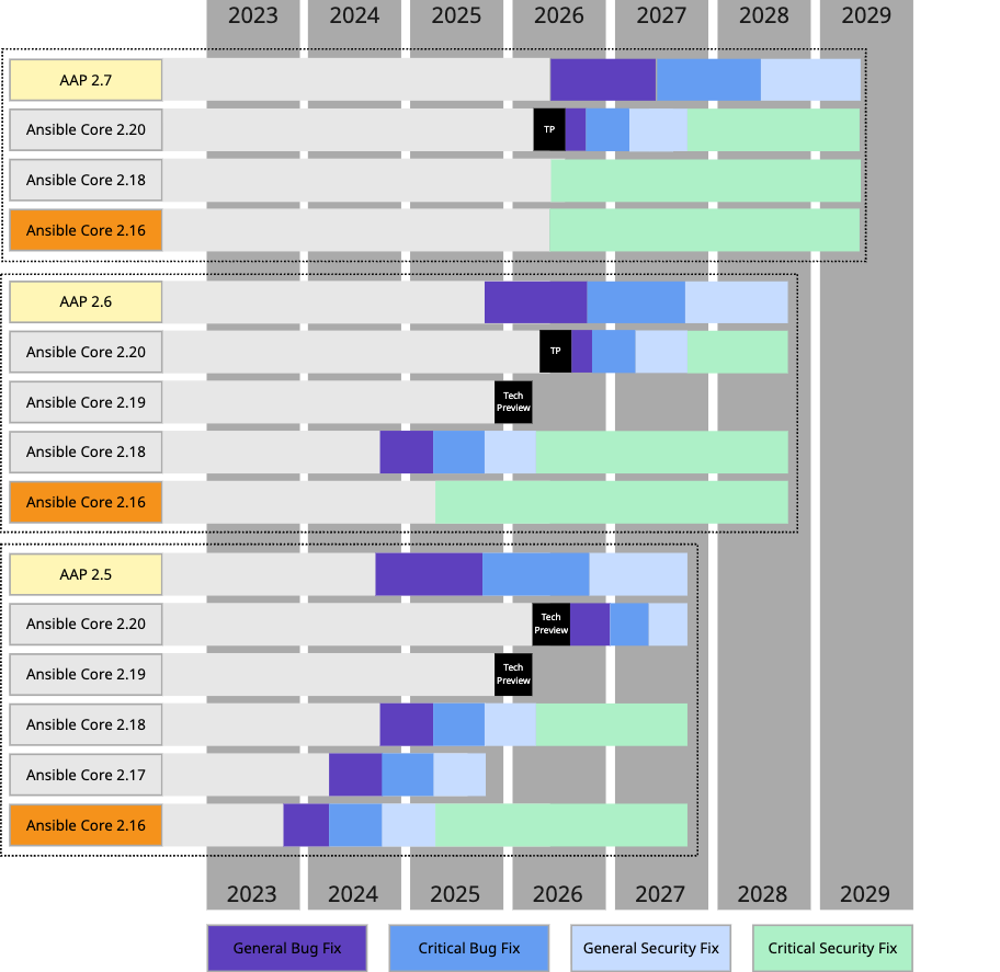 Current AAP and Ansible Core lifecycles