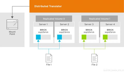 A diagram of the architecture of a Distributed-Replicated Volume