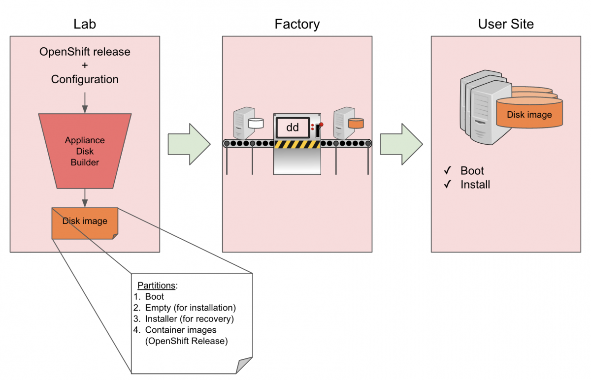 A high level overview of the OpenShift-based Appliance Builder