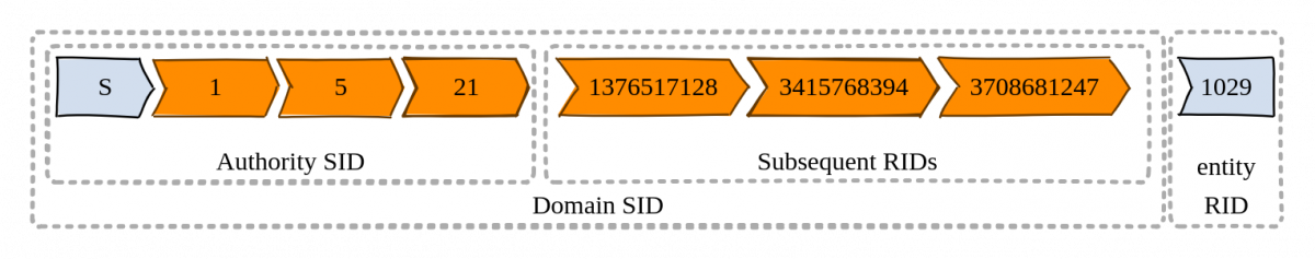 Windows SID structure