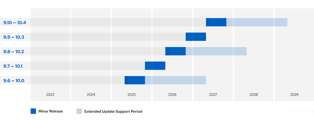 Planned upgrade paths for upgrades from RHEL 9 to RHEL 10 and the planned support periods for each upgrade path