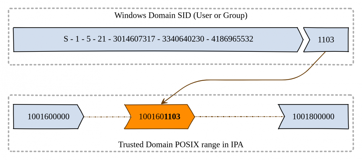 Translation of SID to IPA POSIX IDs